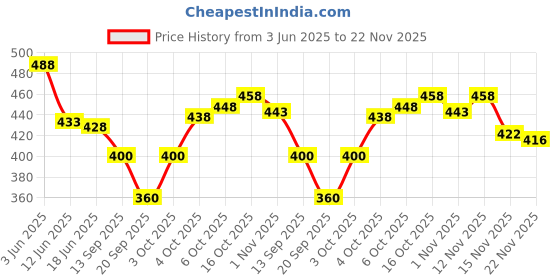 flipkart.com veerlabdhi Net Embroidered Maroon Women Dupatta veerlabdhi Price History Graph from 3 Jun 2025 to 22 Nov 2025