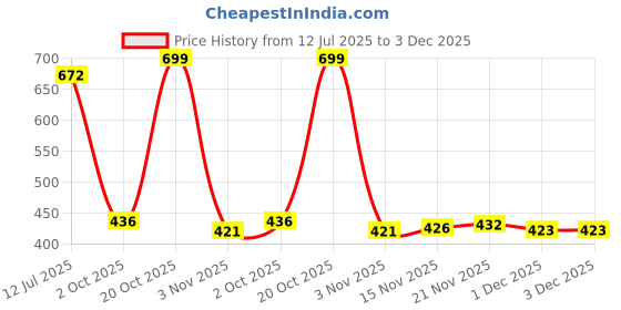 flipkart.com veerlabdhi Net Embroidered Maroon Women Dupatta veerlabdhi Price History Graph from 12 Jul 2025 to 3 Dec 2025