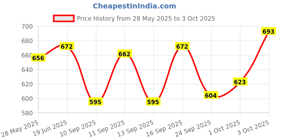 flipkart.com veerlabdhi Net Embroidered Red Women Dupatta veerlabdhi Price History Graph from 28 May 2025 to 3 Oct 2025