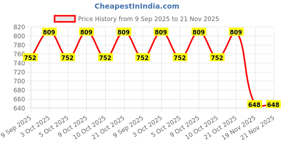 flipkart.com veerobot Arduino Uno veerobot Price History Graph from 9 Sep 2025 to 20 Nov 2025