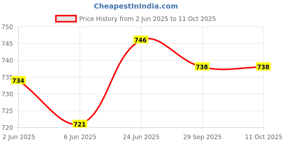 flipkart.com veerprinting Plastic Table Photo Frame veerprinting Price History Graph from 2 Jun 2025 to 11 Oct 2025