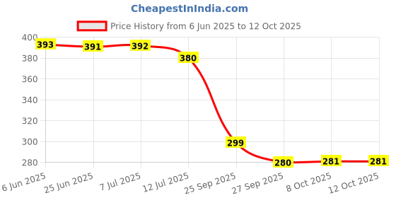 flipkart.com veerprinting Plastic Table Photo Frame veerprinting Price History Graph from 6 Jun 2025 to 12 Oct 2025