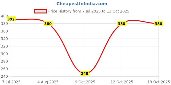 flipkart.com veerprinting Plastic Table Photo Frame veerprinting Price History Graph from 7 Jul 2025 to 13 Oct 2025
