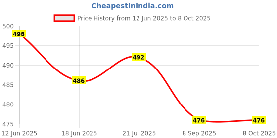 flipkart.com veertutorial Excel Basic to Advance Video Training in Hindi Price History Graph from 12 Jun 2025 to 7 Oct 2025