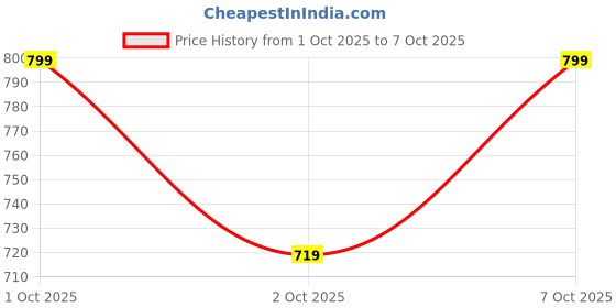flipkart.com veervastra Top Palazzos Western Set veervastra Price History Graph from 1 Oct 2025 to 7 Oct 2025