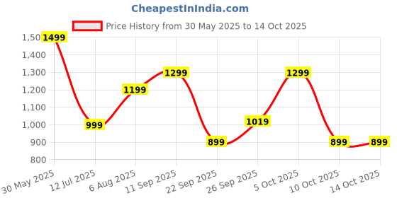 flipkart.com Veet Expert All- In- One Facial and Body Grooming Women’s Trimmer 60 min Runtime 5 Length Settings Price History Graph from 30 May 2025 to 13 Oct 2025
