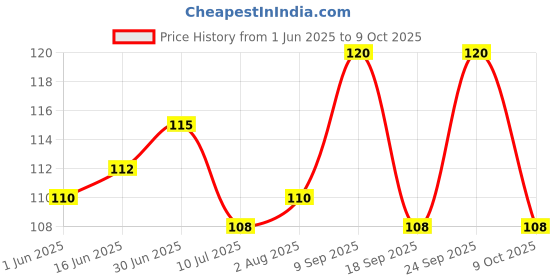 flipkart.com veet Half Body Waxing Kit for Sensitive Skin Strips veet Price History Graph from 1 Jun 2025 to 9 Oct 2025