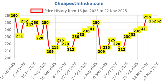 flipkart.com veet Professional Waxing Kit for Normal Skin Strips veet Price History Graph from 16 Jun 2025 to 22 Nov 2025