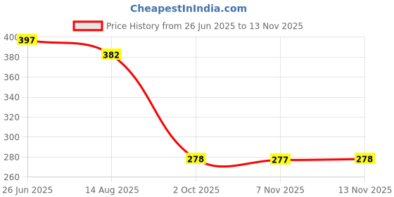 flipkart.com veet Professional Waxing Kit for Normal Skin Strips Strips veet Price History Graph from 26 Jun 2025 to 13 Nov 2025