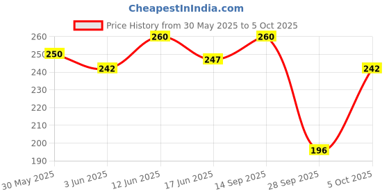 flipkart.com veet Professional Waxing Kit for Sensitive Skin Strips veet Price History Graph from 30 May 2025 to 5 Oct 2025