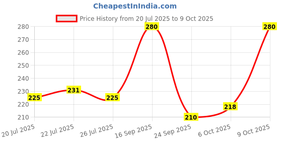 flipkart.com veet Professional Waxing Kit for Sensitive Skin Strips veet Price History Graph from 20 Jul 2025 to 9 Oct 2025