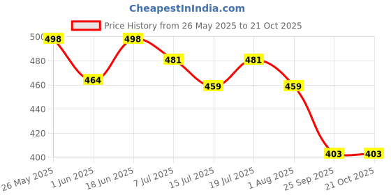 flipkart.com veet Professional Waxing Kit - Normal Skin Strips veet Price History Graph from 26 May 2025 to 19 Oct 2025
