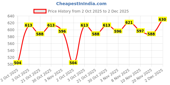 flipkart.com veet Professional Waxing Kit - Normal Skin Strips veet Price History Graph from 2 Oct 2025 to 2 Dec 2025