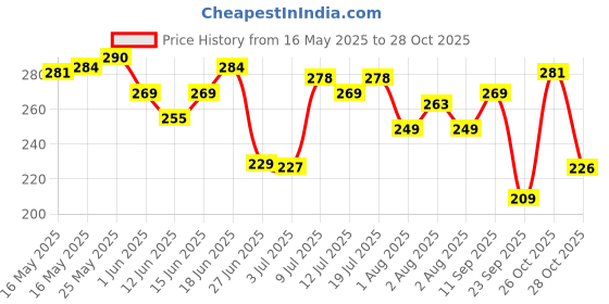 flipkart.com veet Pure Hair Removal - Normal Skin Cream veet Price History Graph from 16 May 2025 to 28 Oct 2025