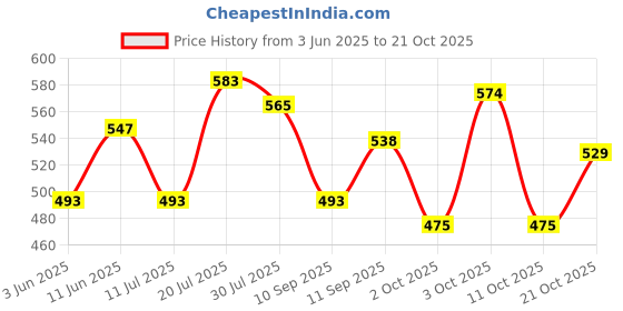 flipkart.com veet Pure Hair Removal - Normal Skin Cream 100g,Set Of 3 Cream veet Price History Graph from 3 Jun 2025 to 21 Oct 2025