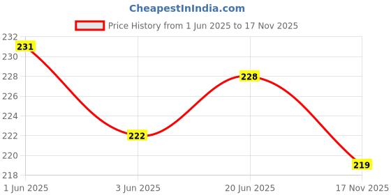 flipkart.com veeva beauty & fashion Sleeping Mask with Cooling Pack Eye Masks for Men & Women veeva beauty & fashion Price History Graph from 1 Jun 2025 to 17 Nov 2025