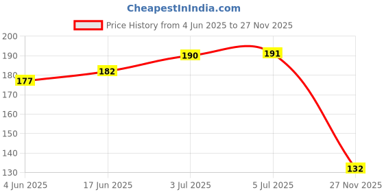 flipkart.com veeva beauty & fashion Soft & Smooth Blindfold & Sleeping Eye Mask with Cooling Pad for men veeva beauty & fashion Price History Graph from 4 Jun 2025 to 27 Nov 2025