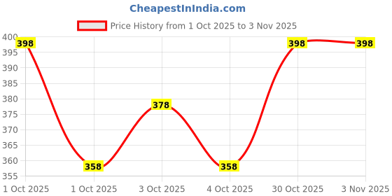 flipkart.com veeva beauty & fashion Women Shapewear veeva beauty & fashion Price History Graph from 1 Oct 2025 to 2 Nov 2025