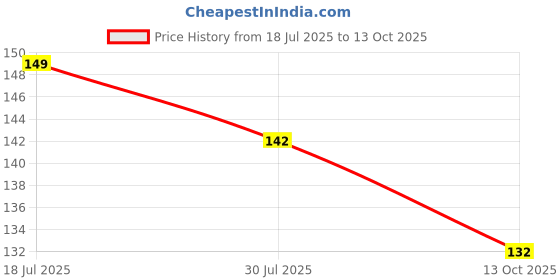 flipkart.com veevi Black Bajaj Pulsar Key Chain veevi Price History Graph from 18 Jul 2025 to 13 Oct 2025