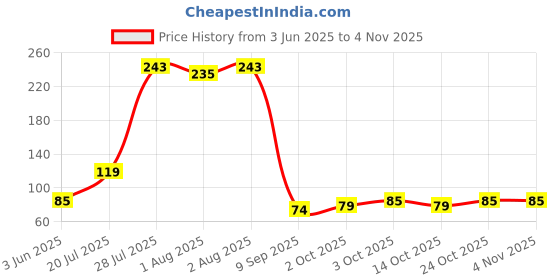 flipkart.com veeyu Soft Exfoliating Sponge | Asian Bath Sponge For Shower veeyu Price History Graph from 3 Jun 2025 to 4 Nov 2025
