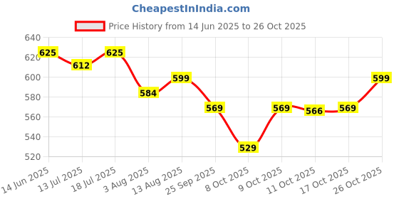 flipkart.com carbamide forte Veg DHA Omega 3 Capsules 1000mg Tablets, Vegan Omega 3 no Fish Oil Used carbamide forte Price History Graph from 14 Jun 2025 to 26 Oct 2025