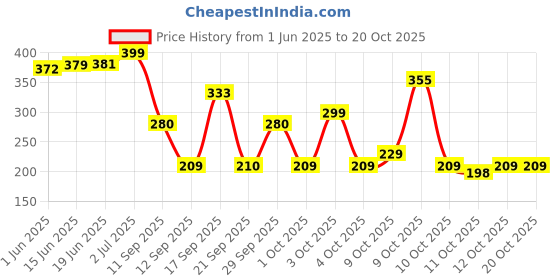 flipkart.com dr. morepen Veg Omega 3,6,7 & 9 Fatty Acid with Flax Seed Oil|500mg|Supports Joints & Heart dr. morepen Price History Graph from 1 Jun 2025 to 20 Oct 2025