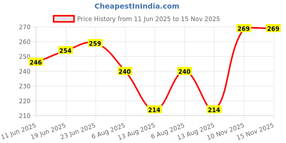 flipkart.com nutrabud Veg Plant Based Vitamin D3+K2 as MK7 Supplement nutrabud Price History Graph from 11 Jun 2025 to 15 Nov 2025