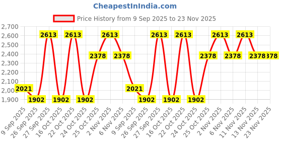 flipkart.com VEGA 3 in 1 Hair Styler - Straightener, Curler and Crimper (VHSCC-01) with Premium Hot Curl Brush Personal Care Appliance Combo Price History Graph from 9 Sep 2025 to 23 Nov 2025