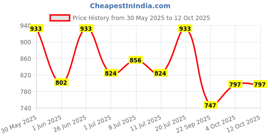 flipkart.com vega Aster Dx Motorbike Helmet vega Price History Graph from 30 May 2025 to 11 Oct 2025