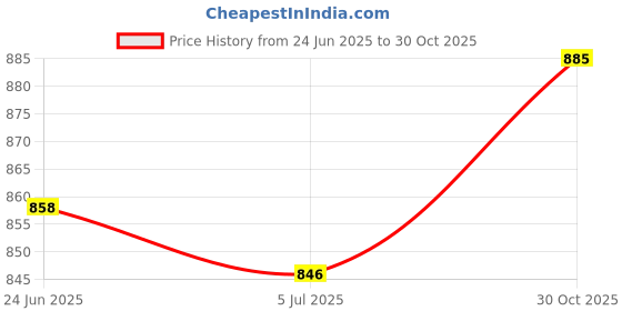 flipkart.com vega Aster Open Face Helmet Motorbike Helmet vega Price History Graph from 24 Jun 2025 to 30 Oct 2025
