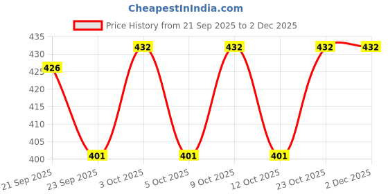 flipkart.com vega baby & mom Tritan Feeding Bottle 250ml Wide Neck, Made of Durable Tritan,BPA/BPS Free - 250 ml vega baby & mom Price History Graph from 21 Sep 2025 to 2 Dec 2025