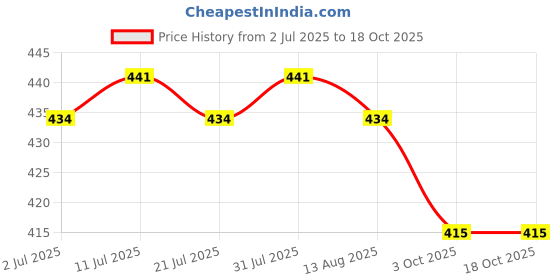 flipkart.com vega Bath Brush vega Price History Graph from 2 Jul 2025 to 18 Oct 2025