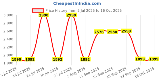 flipkart.com VEGA Blow Pro VHDP-05 Hair Dryer with Comb, Diffuser & Cool Shot for Perfect Stylin Hair Dryer Price History Graph from 3 Jul 2025 to 16 Oct 2025