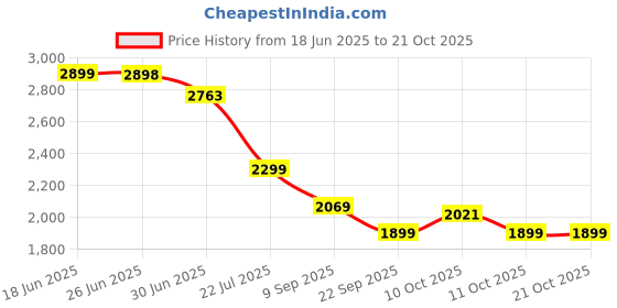 flipkart.com VEGA Blow Pro with Comb, Concentrator & Diffuser Nozzles Hair Dryer Price History Graph from 18 Jun 2025 to 21 Oct 2025