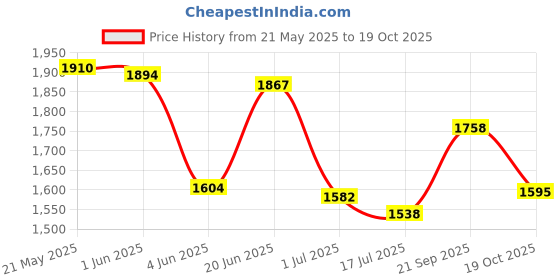 flipkart.com vega Bolt Bunny Motorbike Helmet vega Price History Graph from 21 May 2025 to 19 Oct 2025