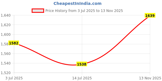 flipkart.com vega Bolt Bunny Motorbike Helmet vega Price History Graph from 3 Jul 2025 to 13 Nov 2025