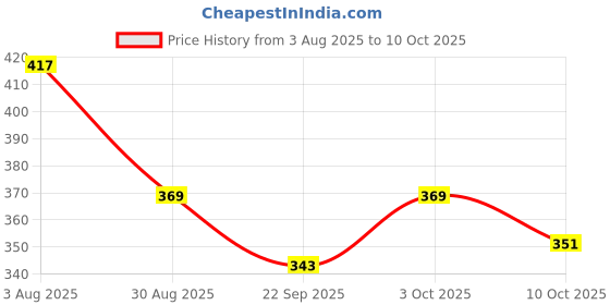 flipkart.com vega BOLT CLEAR VISOR(WHITE VISOR) Helmet Visor vega Price History Graph from 3 Aug 2025 to 10 Oct 2025