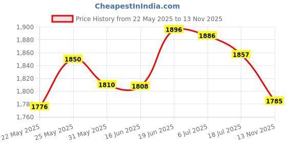 flipkart.com vega BOLT DX OCTOPUS FULL FACE BLACK RED SIZE 600 Motorbike Helmet vega Price History Graph from 22 May 2025 to 13 Nov 2025