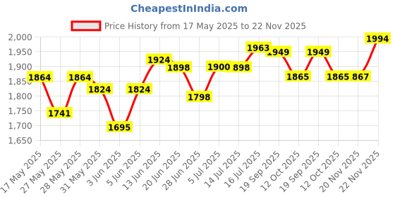 flipkart.com vega bolt octopus Motorbike Helmet vega Price History Graph from 17 May 2025 to 22 Nov 2025