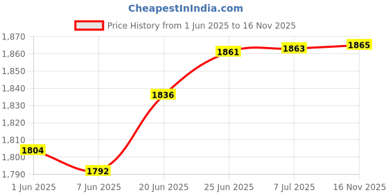 flipkart.com vega BOLT octopus Motorsports Helmet vega Price History Graph from 1 Jun 2025 to 16 Nov 2025