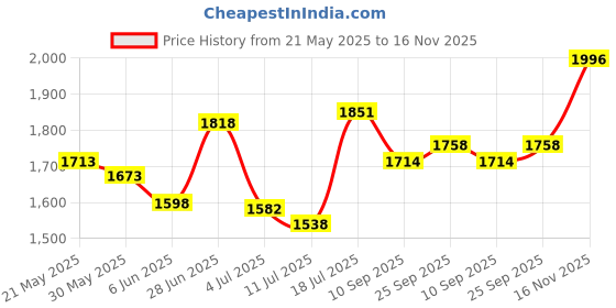 flipkart.com vega Bolt Superhero Motorbike Helmet vega Price History Graph from 21 May 2025 to 16 Nov 2025