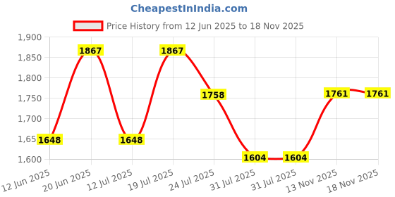 flipkart.com vega Bolt Superhero Motorbike Helmet vega Price History Graph from 12 Jun 2025 to 18 Nov 2025