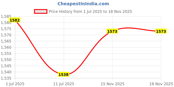 flipkart.com vega Bolt Wild Motorbike Helmet vega Price History Graph from 1 Jul 2025 to 18 Nov 2025