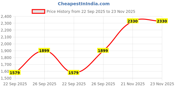 flipkart.com VEGA Chopstick Rectangular Hair Curling Machine with Ceramic Barrel 7x10 mm VHCS-01 Electric Hair Curler Price History Graph from 22 Sep 2025 to 23 Nov 2025