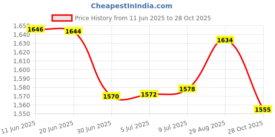 flipkart.com VEGA Classic Hair Crimper, Crimping Machine VHCR-01 Hair Styler Price History Graph from 11 Jun 2025 to 28 Oct 2025