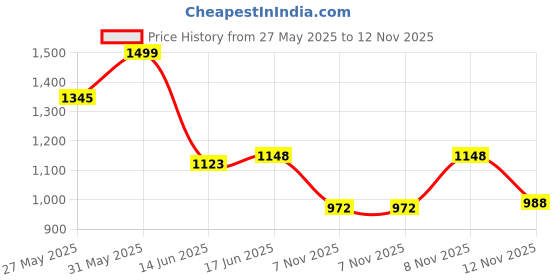 flipkart.com VEGA Cleanball Body Trimmer for Men with LED Flashlight, Shower Friendly Fully Waterproof Trimmer 90 min Runtime 4 Length Settings Price History Graph from 27 May 2025 to 12 Nov 2025