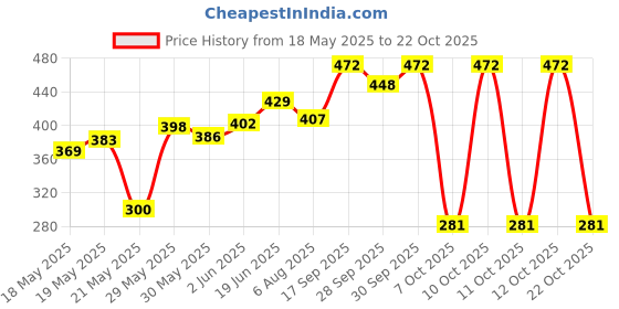 flipkart.com wega Vega Crux Crux Dx Helmet Clear Visor Helmet Visor wega Price History Graph from 18 May 2025 to 22 Oct 2025