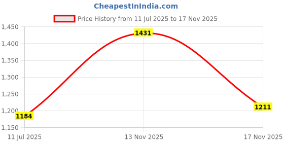 flipkart.com vega Crux Dx Camoflage Motorbike Helmet vega Price History Graph from 11 Jul 2025 to 17 Nov 2025