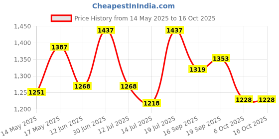 flipkart.com vega Crux Dx Checks Motorbike Helmet vega Price History Graph from 14 May 2025 to 15 Oct 2025