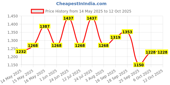 flipkart.com vega Crux Dx Checks Motorbike Helmet vega Price History Graph from 14 May 2025 to 11 Oct 2025